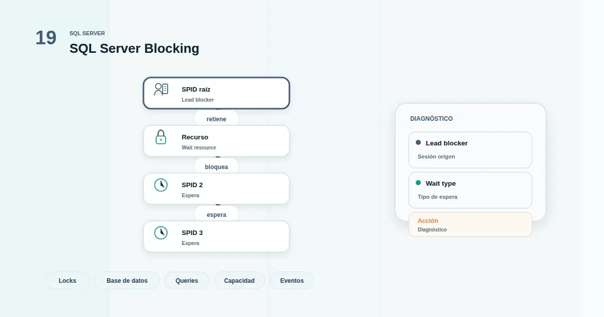 Diagrama abstracto de diagnóstico de bloqueos en base de datos con candado y flujo de análisis