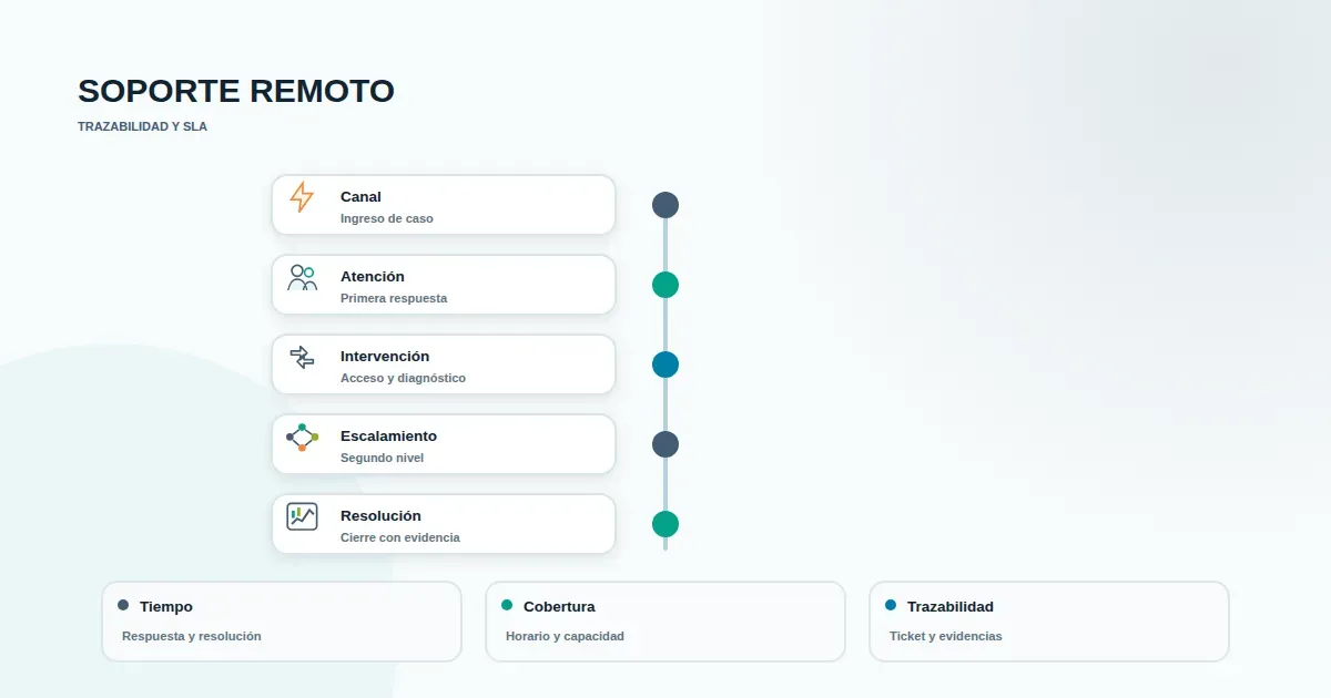 Checklist de trazabilidad para mesa de ayuda con nodos conectados y flujo de tickets