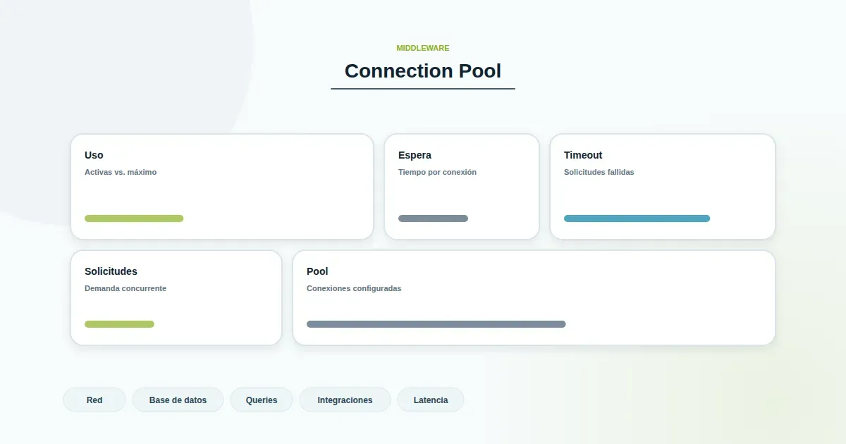 Diagrama de connection pool agotado con nodos de conexión y gráfico de saturación