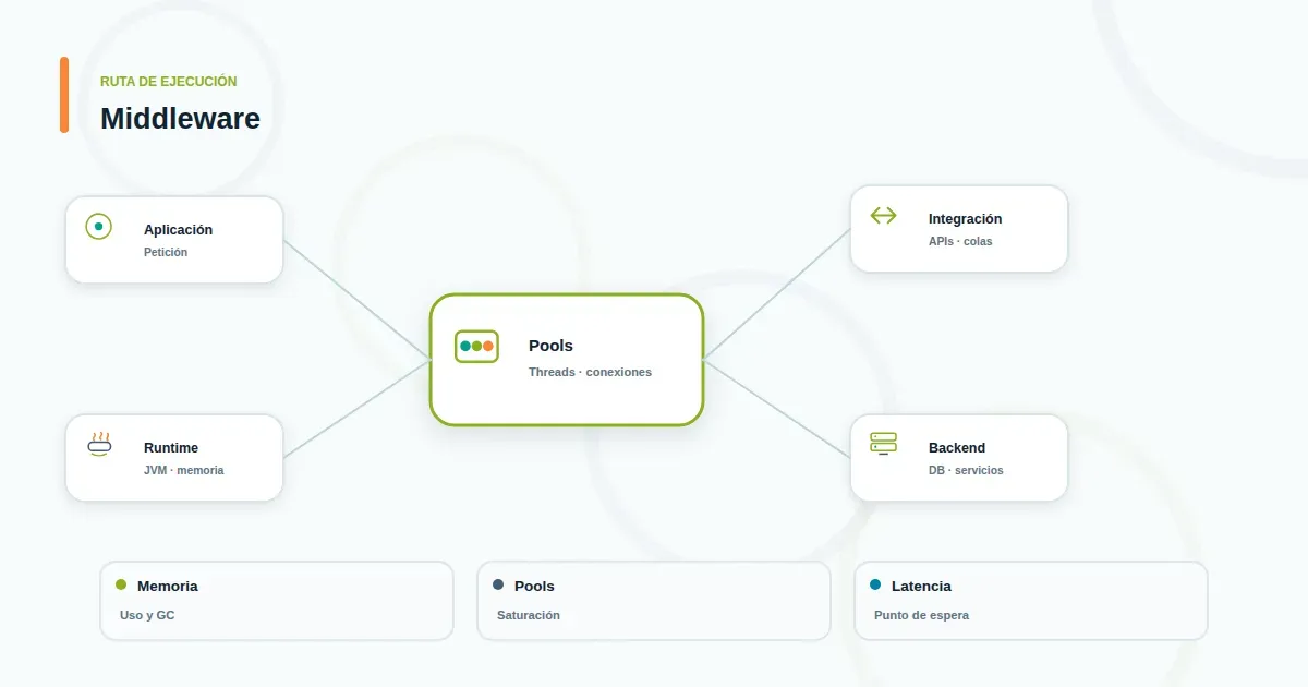 Diagrama minimalista de middleware como capa de integración entre aplicación, API y base de datos