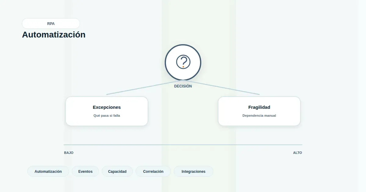 Diagrama de flujo que ilustra la evaluación de procesos candidatos para automatización RPA