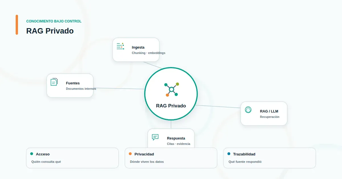 Comparación entre chatbot genérico y RAG privado con énfasis en control de datos y trazabilidad