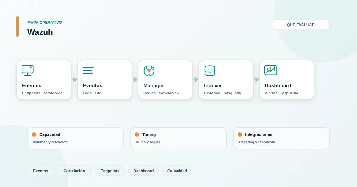 Dashboard de seguridad con gráficos y escudo, representando monitoreo con Wazuh