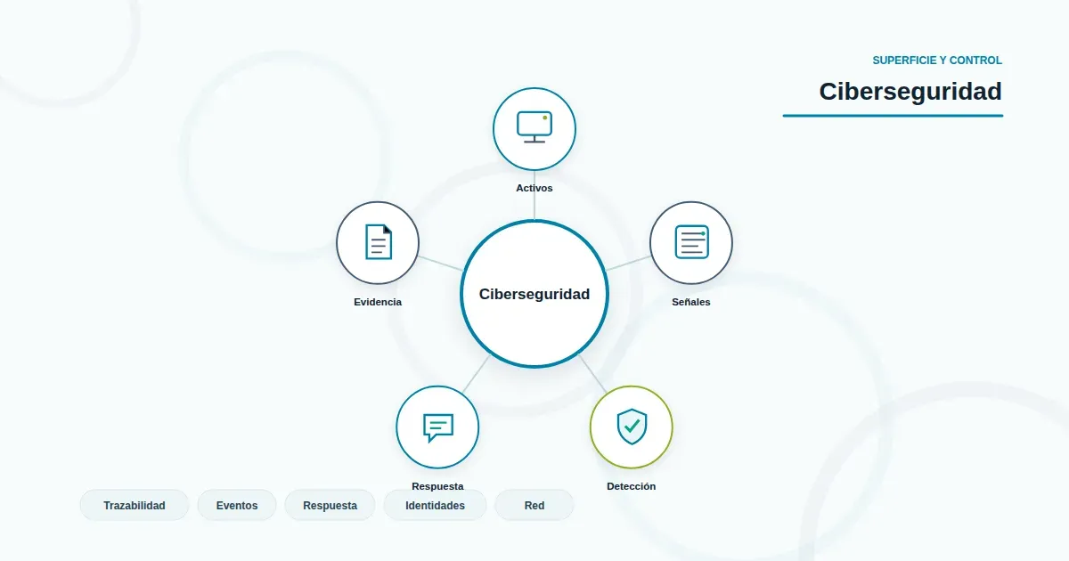 Sistema de ciberseguridad empresarial con controles preventivos, detectivos y correctivos interconectados