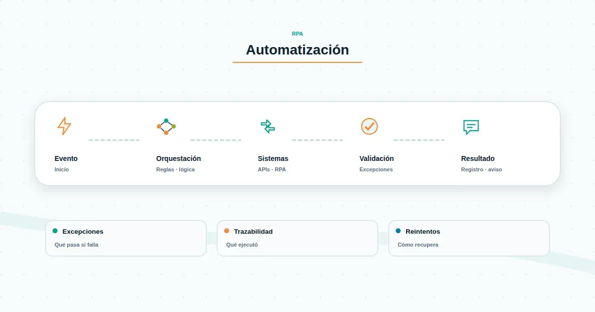 Diagrama de filtro que separa procesos candidatos y descartados para automatización RPA