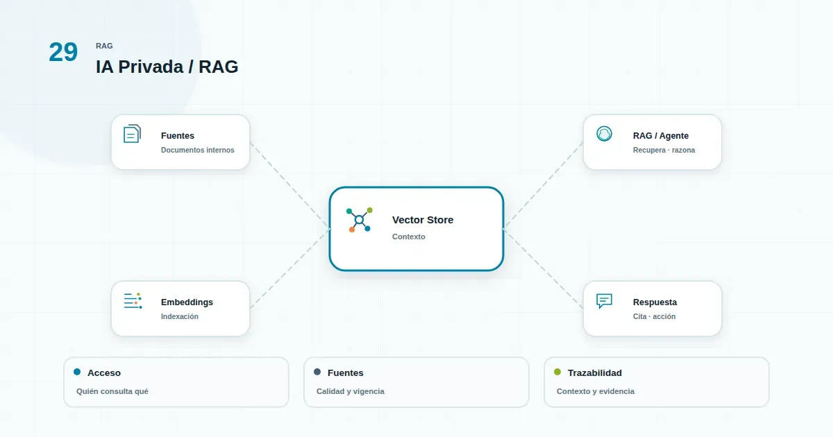 Diagrama de flujo de un proceso interno con IA mostrando puntos de exposición de datos sensibles