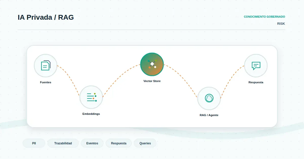 Diagrama de flujo de un proceso interno con IA mostrando puntos de exposición de datos sensibles