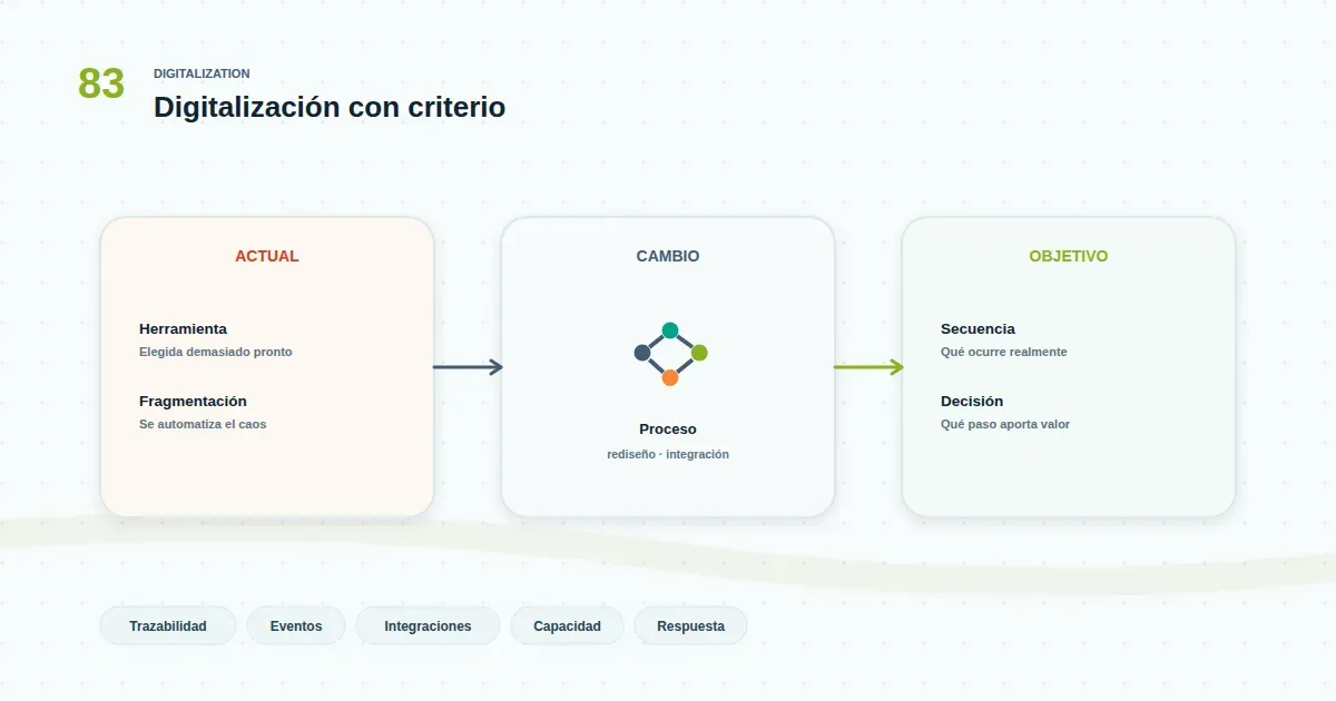 Diagrama minimalista de gobernanza de procesos y datos con nodo central y conexiones hacia roles, fuente de verdad y trazabilidad