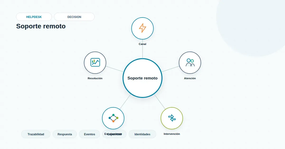 Diagrama comparativo entre flujo de help desk y flujo de service desk en la operación de TI