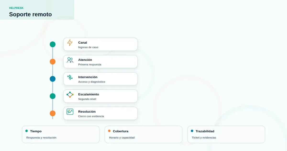 Diagrama minimalista que compara un flujo simple de Help Desk con un flujo estructurado de Service Desk