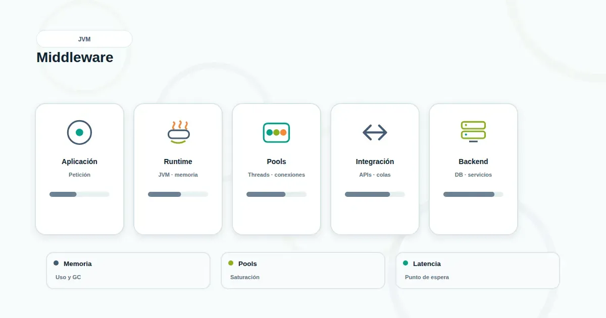 Diagrama minimalista de la capa de middleware entre aplicaciones, APIs y bases de datos con señales de degradación