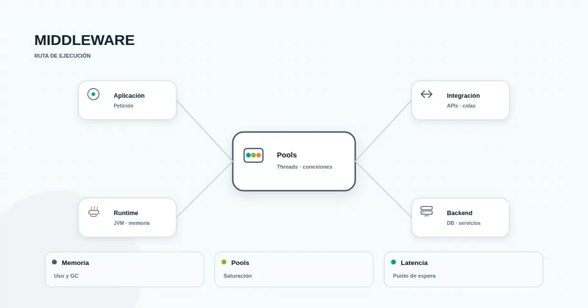 Diagrama de capa middleware con conexiones retenidas hacia la base de datos