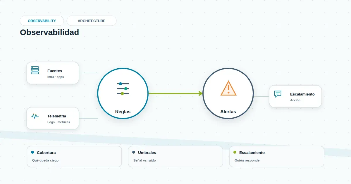 Diagrama minimalista de red empresarial con nodos monitoreados y señales de estado en colores corporativos