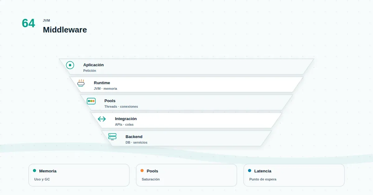 Diagrama minimalista del middleware conectando aplicación, API y base de datos