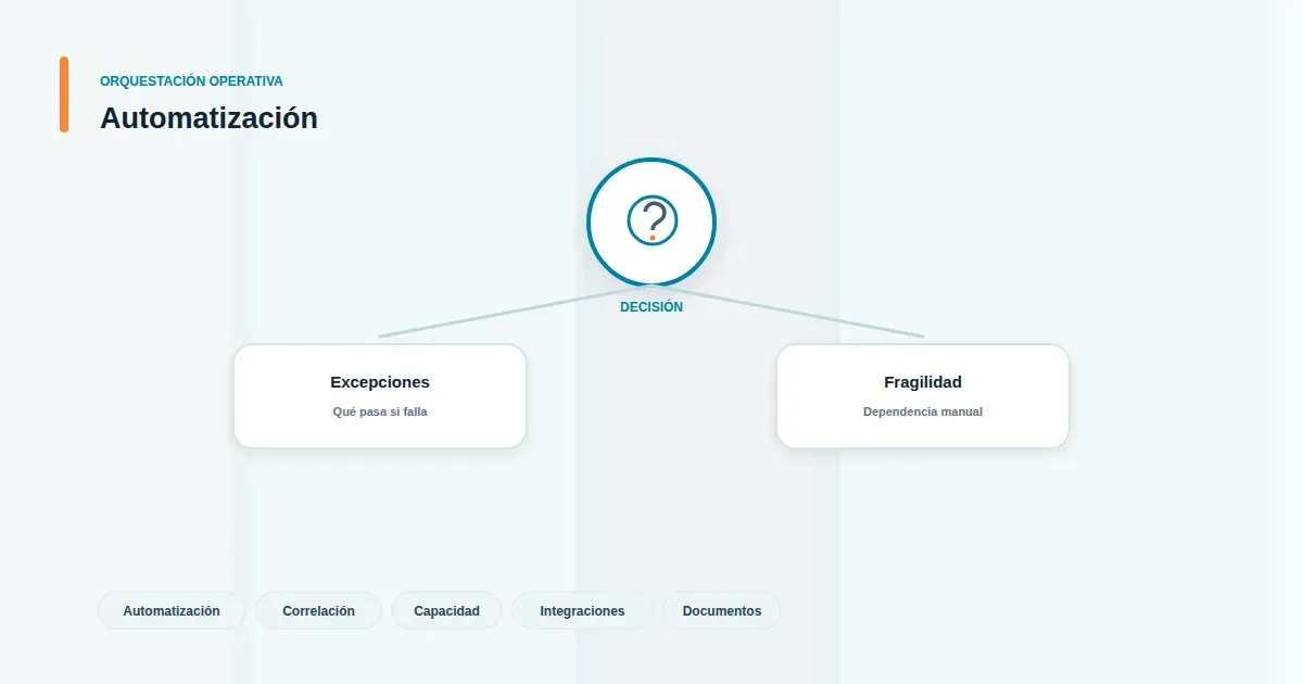 Diagrama de filtro que descarta procesos no elegibles antes de automatizar con RPA