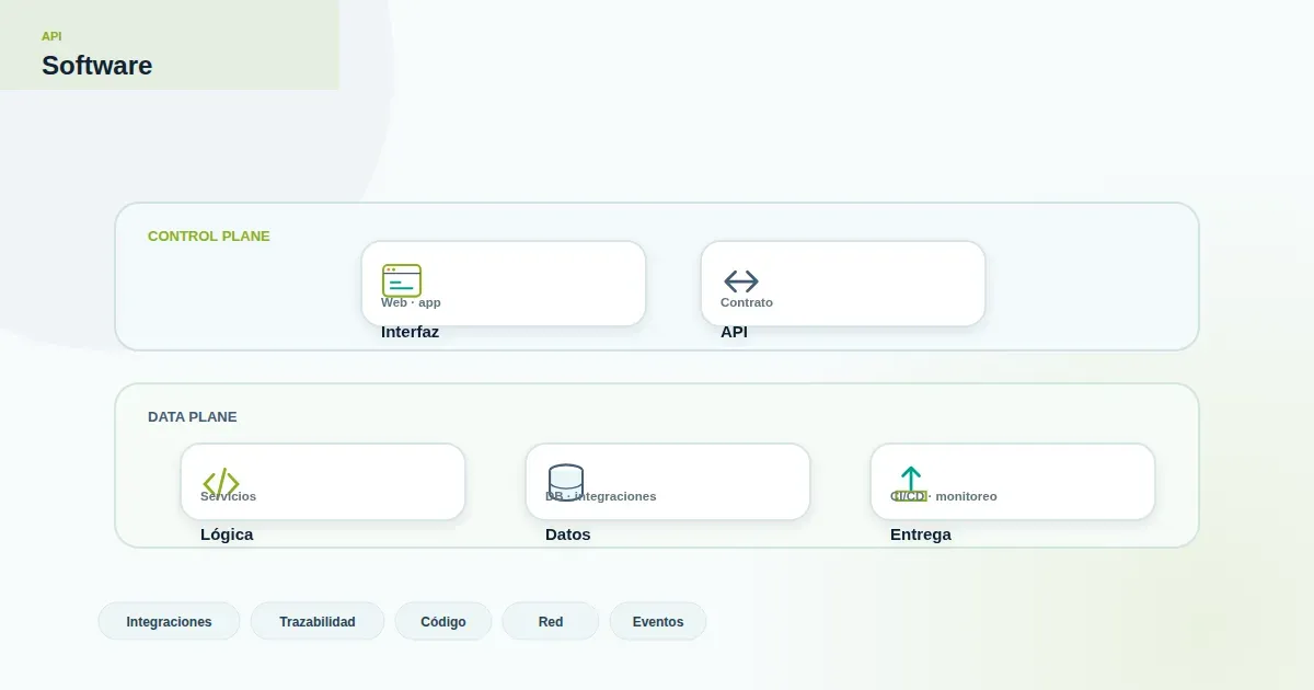 Diagrama minimalista de dos sistemas conectados por una API con un nodo central de verificación y control