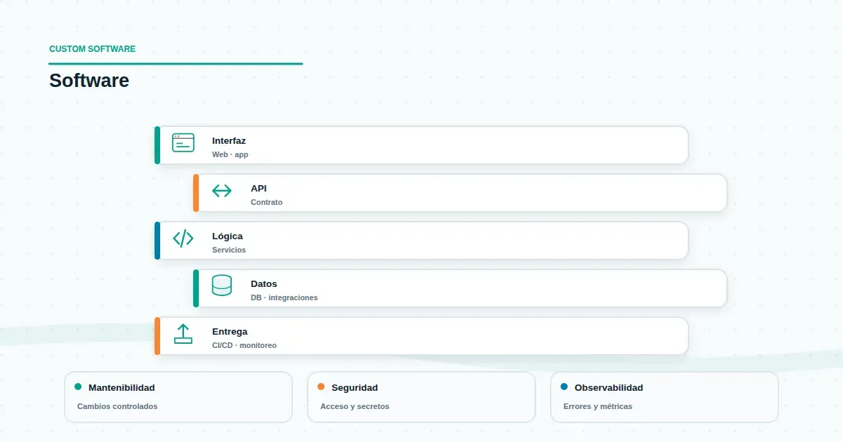 Diagrama de flujo entre aplicación, middleware y base de datos con señales de observabilidad en la capa intermedia