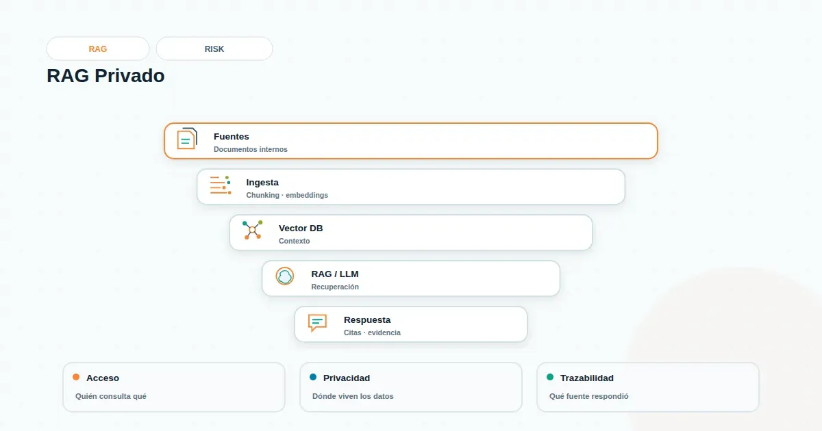 Diagrama minimalista de flujos de datos en un sistema de IA con nodos de fuentes, índice y salida bajo auditoría