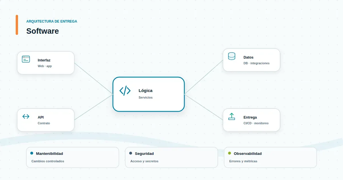 Diagrama minimalista de contrato, errores y trazabilidad como condiciones previas a integrar una API empresarial