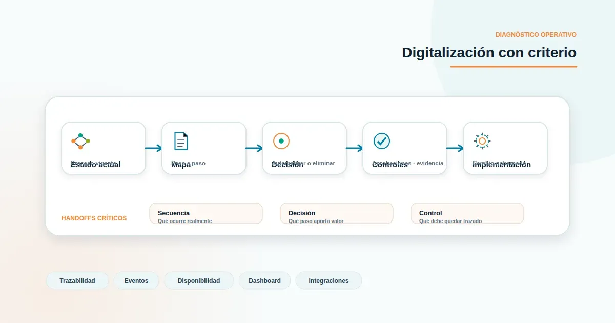 Diagrama minimalista de capas de proceso, datos y trazabilidad para medir una transformación digital