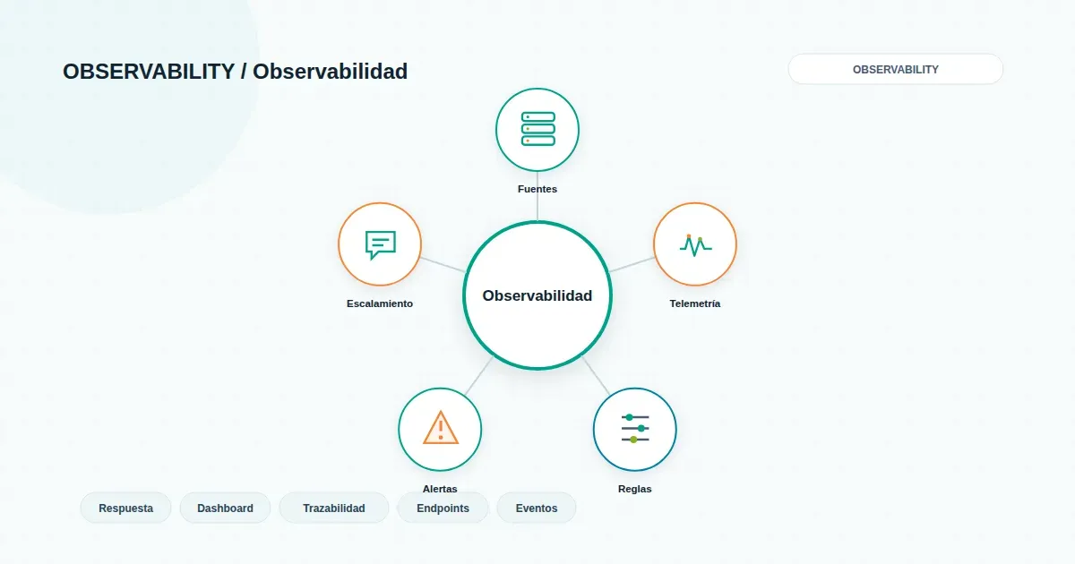 Panel abstracto de métricas y distribución de tiempos para gestionar una mesa de ayuda TI