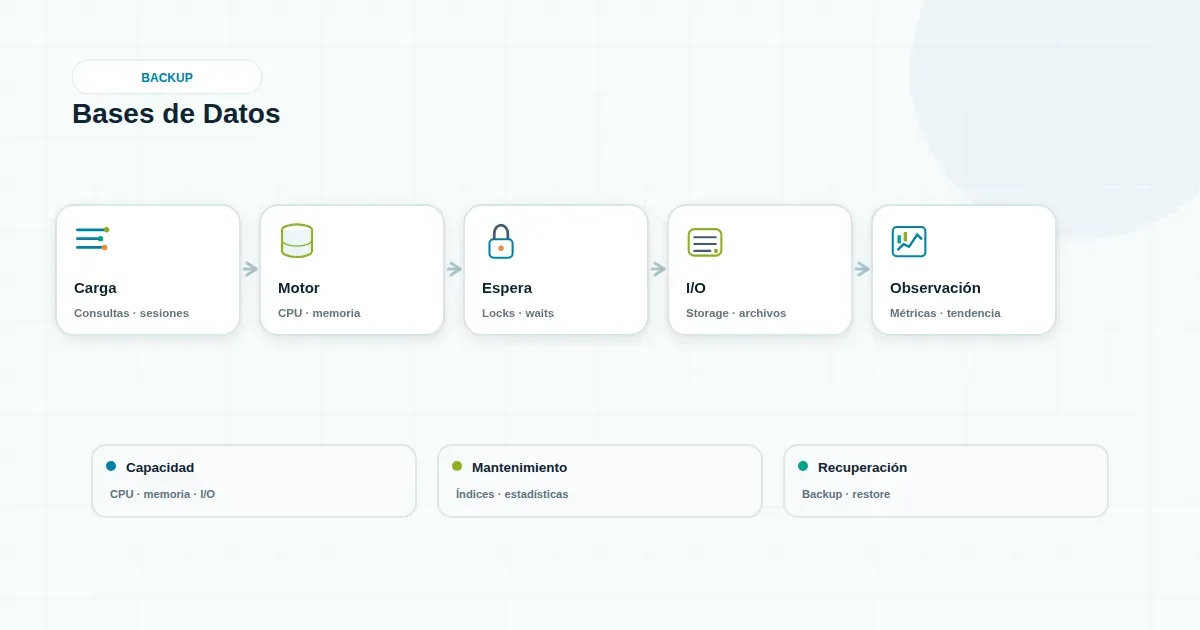 Diagrama de capas de una transacción: aplicación, red, middleware, base de datos y almacenamiento con señales de diagnóstico