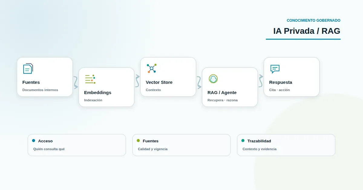 Esquema de indexación y recuperación en un vector store para RAG privado sobre documentos empresariales