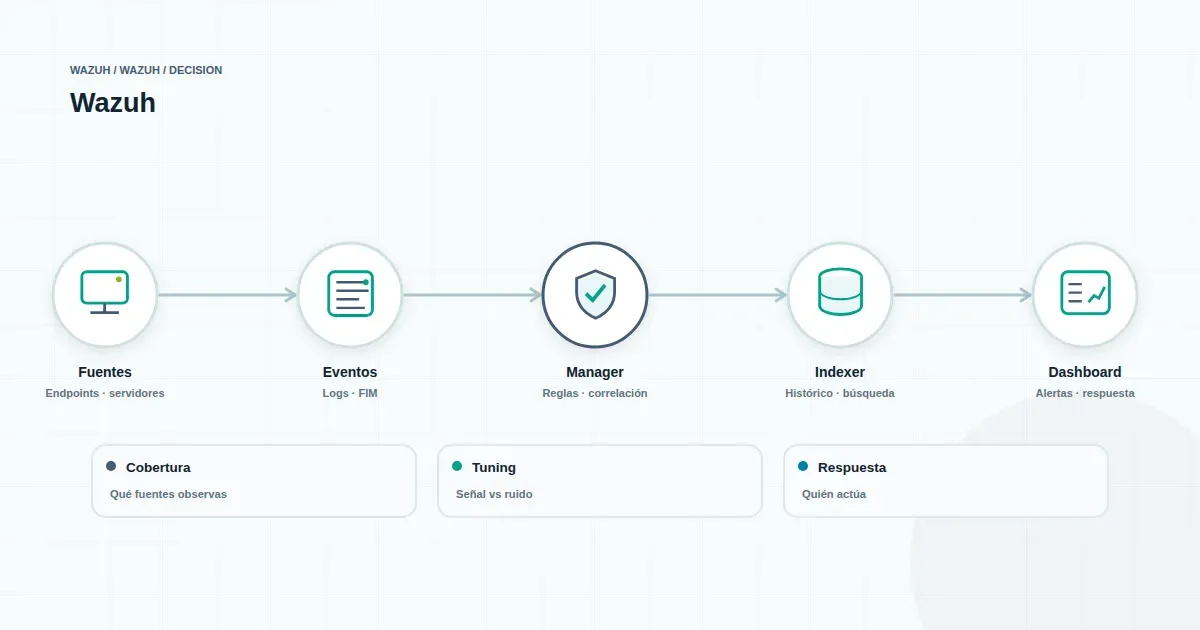 Diagrama minimalista de monitoreo de integridad de archivos con Wazuh FIM y filtrado de eventos