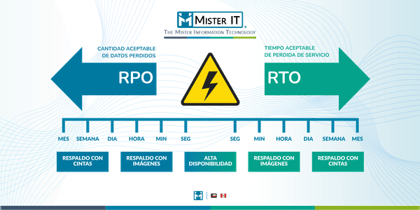 Infografía de Mister IT sobre RPO y RTO. Muestra una línea de tiempo desde segundos hasta meses, comparando alta disponibilidad, respaldo con imágenes y cintas ante un incidente