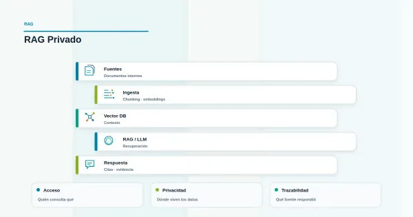 Diagrama de arquitectura RAG privada con ingesta, vectorización, recuperación y generación