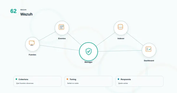 Diagrama de arquitectura de Wazuh con agente, manager, indexer y dashboard conectados