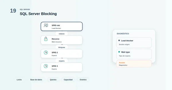 Diagrama abstracto de diagnóstico de bloqueos en base de datos con candado y flujo de análisis