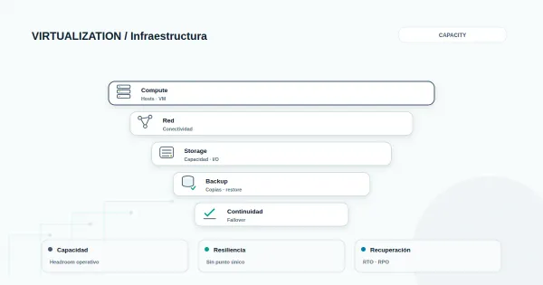 Medidores de CPU, memoria y storage en infraestructura virtualizada