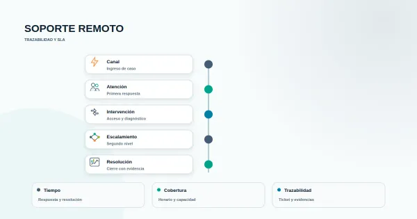 Checklist de trazabilidad para mesa de ayuda con nodos conectados y flujo de tickets