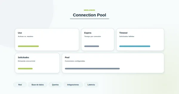 Diagrama de connection pool agotado con nodos de conexión y gráfico de saturación