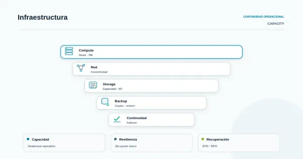 Diagrama de evaluación de capacidad en infraestructura virtualizada con CPU, memoria y storage