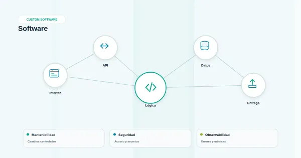 Bloques modulares abstractos que representan una arquitectura de software mantenible