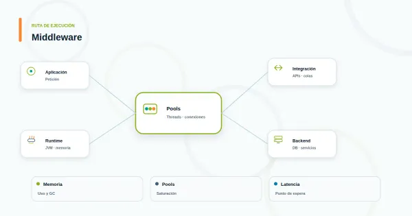 Diagrama minimalista de middleware como capa de integración entre aplicación, API y base de datos