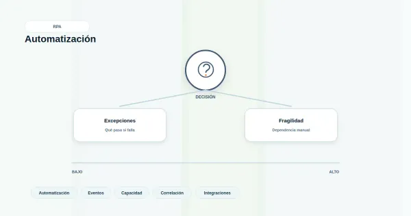 Diagrama de flujo que ilustra la evaluación de procesos candidatos para automatización RPA