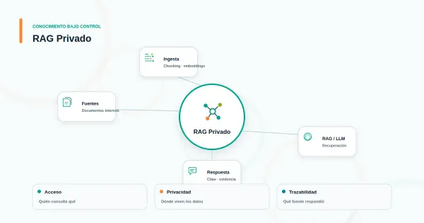 Comparación entre chatbot genérico y RAG privado con énfasis en control de datos y trazabilidad