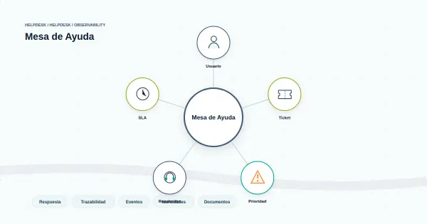 Diagrama de flujo de niveles de escalamiento L1, L2, L3 en una mesa de ayuda con métricas de SLA