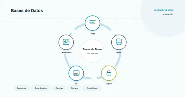Curva de crecimiento de almacenamiento en base de datos con umbral de alerta y margen operativo