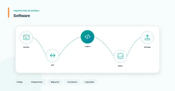 Arquitectura de software mantenible representada por módulos conectados en colores corporativos