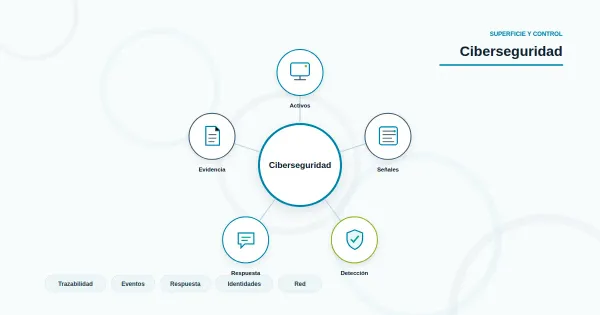 Sistema de ciberseguridad empresarial con controles preventivos, detectivos y correctivos interconectados