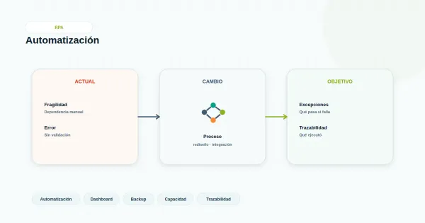 Gráfico de crecimiento con iconos de automatización y colores corporativos para business case RPA