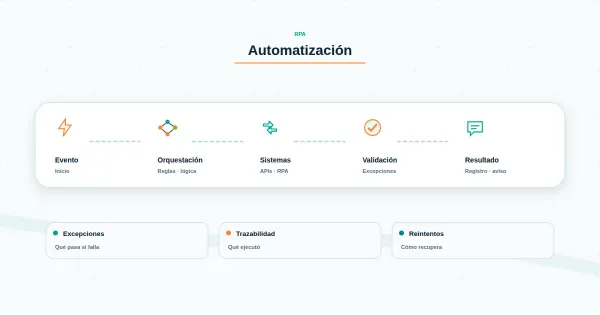 Diagrama de filtro que separa procesos candidatos y descartados para automatización RPA