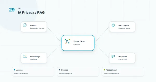 Diagrama de flujo de un proceso interno con IA mostrando puntos de exposición de datos sensibles