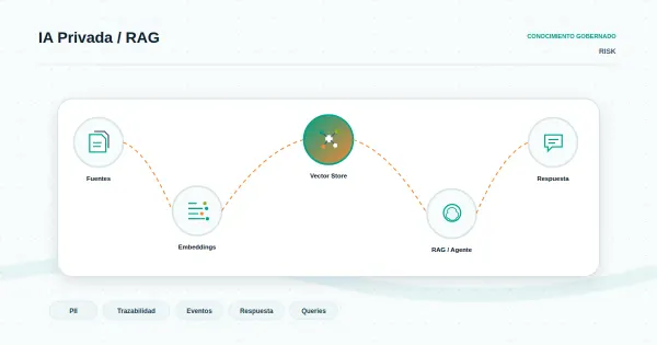 Diagrama de flujo de un proceso interno con IA mostrando puntos de exposición de datos sensibles
