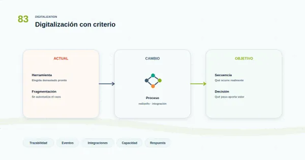 Diagrama minimalista de gobernanza de procesos y datos con nodo central y conexiones hacia roles, fuente de verdad y trazabilidad