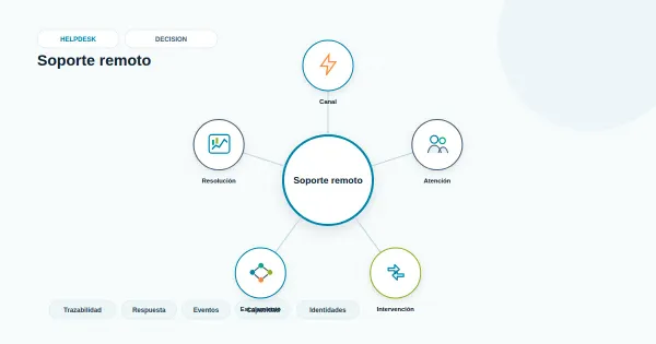 Diagrama comparativo entre flujo de help desk y flujo de service desk en la operación de TI